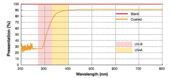 Ultra glass coating wavelength